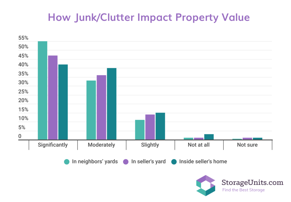 StorageUnits.com survey graphic