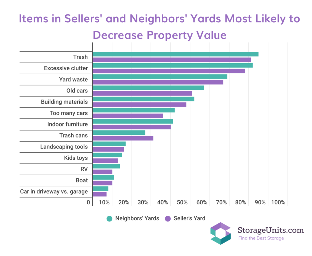 StorageUnits.com survey graphic