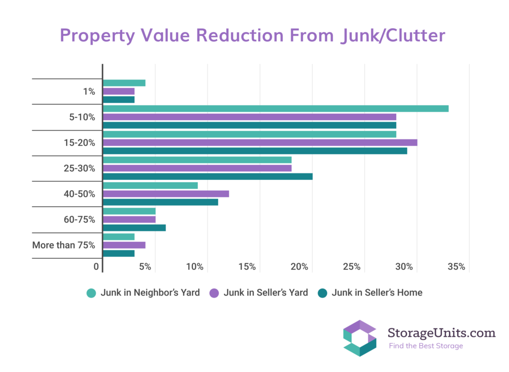 StorageUnits.com survey graphic