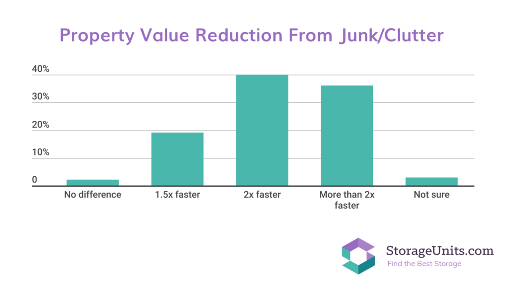 StorageUnits.com survey graphic