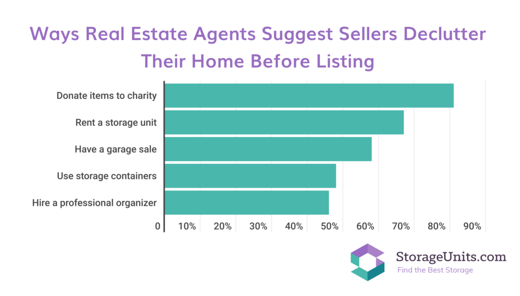 StorageUnits.com survey graphic