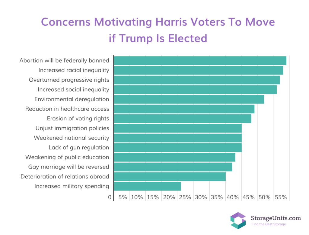 StorageUnits voter survey infographic