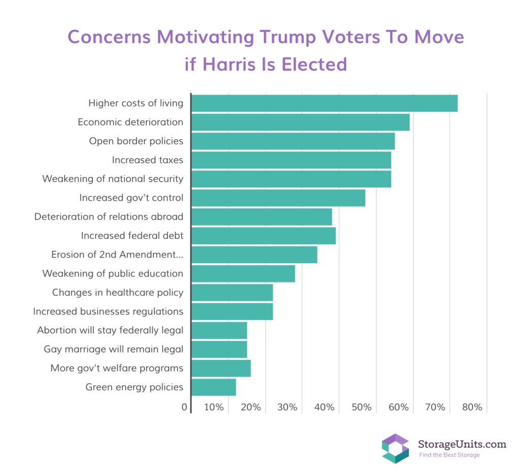 StorageUnits voter survey infographic