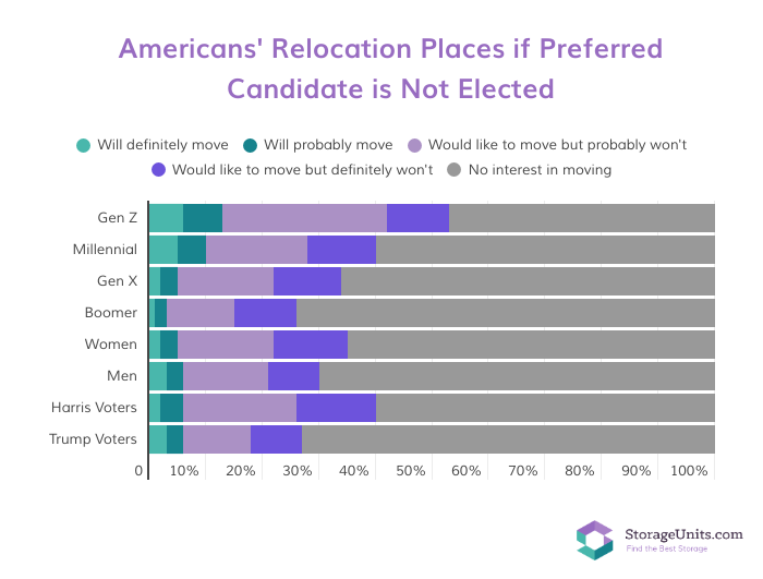 StorageUnits voter survey infographic