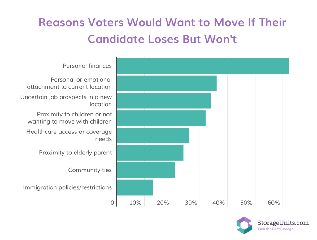 StorageUnits voter survey infographic