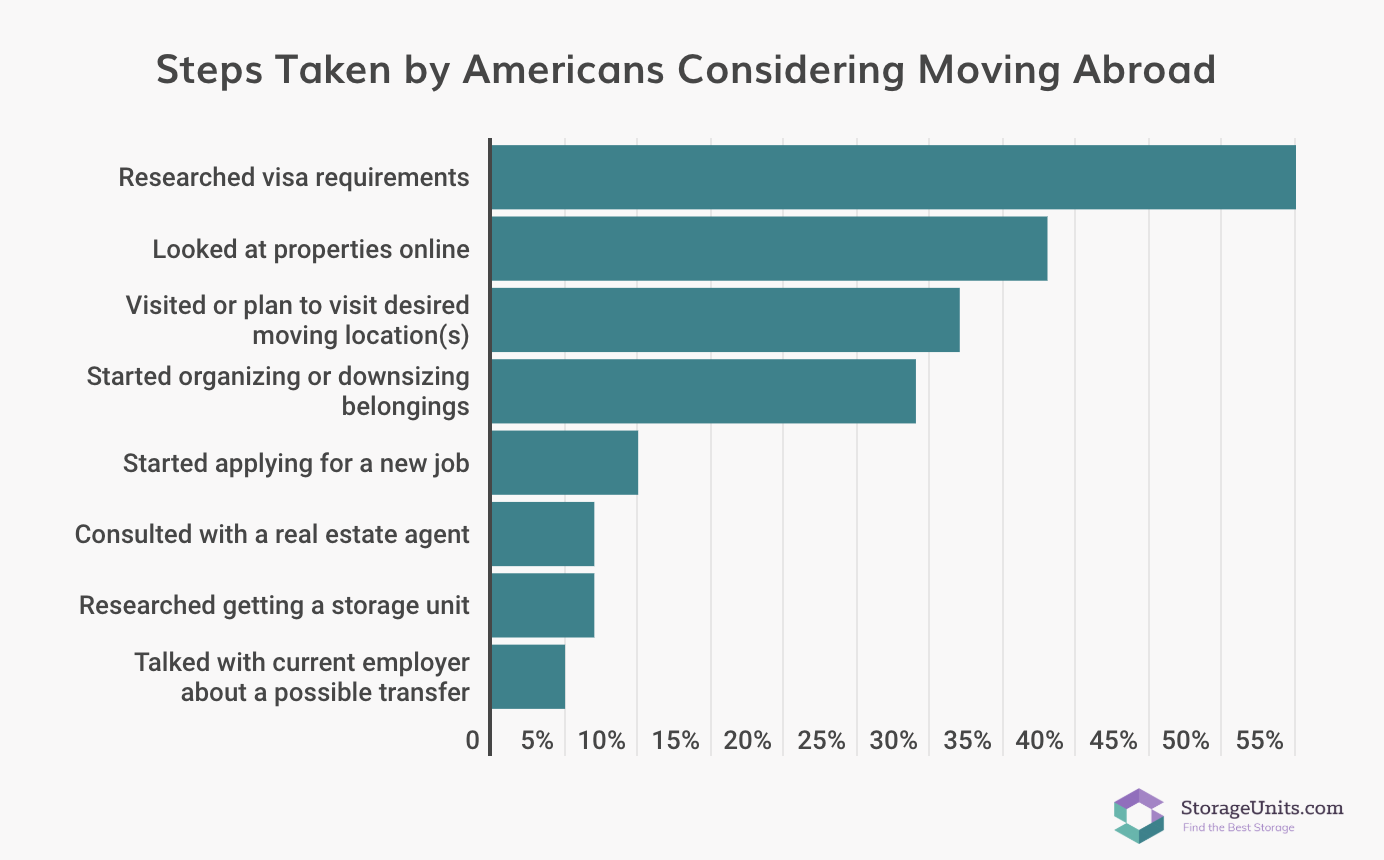 StorageUnits.com survey graphic